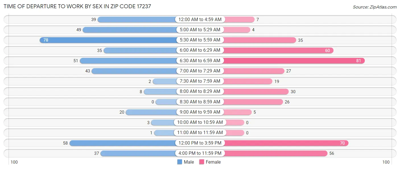 Time of Departure to Work by Sex in Zip Code 17237