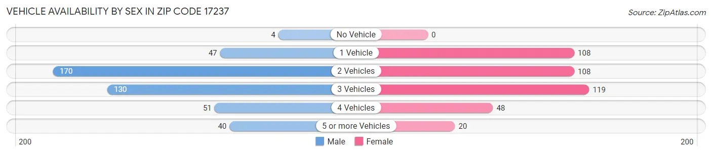 Vehicle Availability by Sex in Zip Code 17237