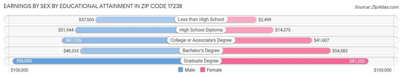 Earnings by Sex by Educational Attainment in Zip Code 17238