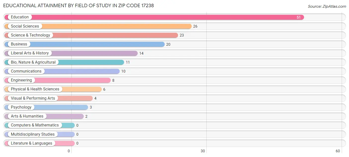 Educational Attainment by Field of Study in Zip Code 17238