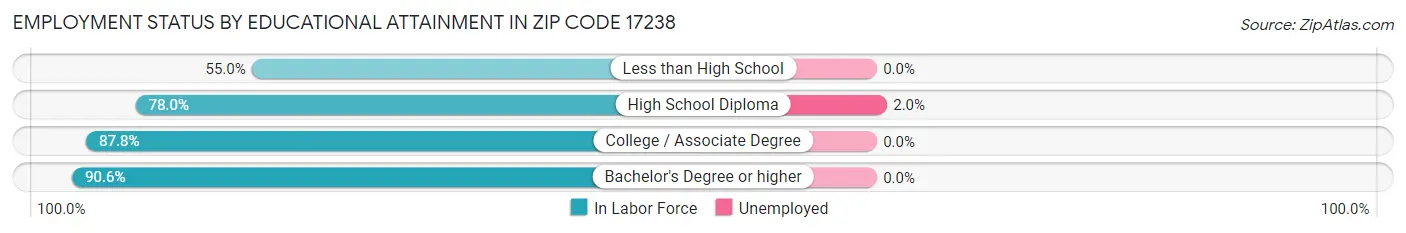 Employment Status by Educational Attainment in Zip Code 17238
