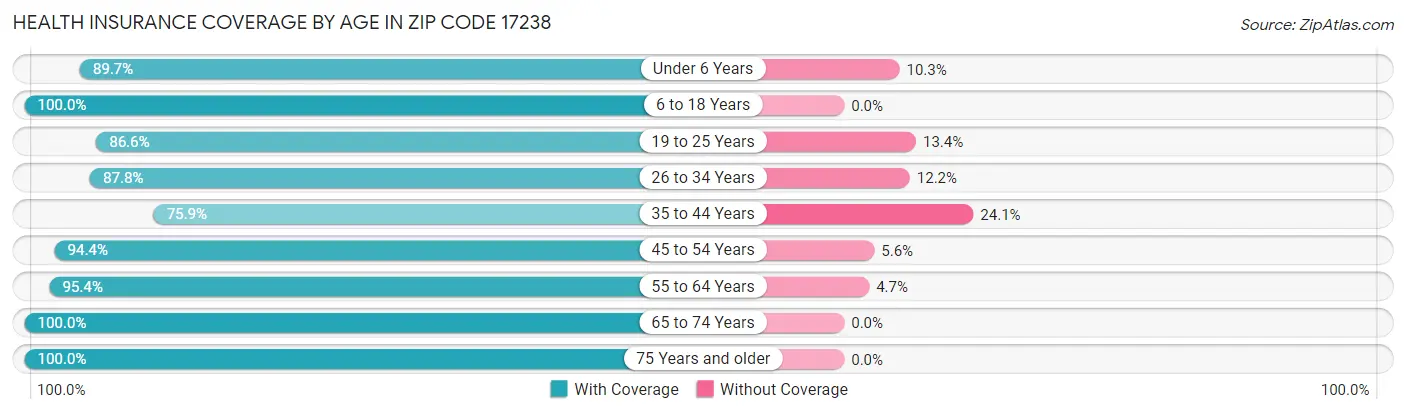 Health Insurance Coverage by Age in Zip Code 17238