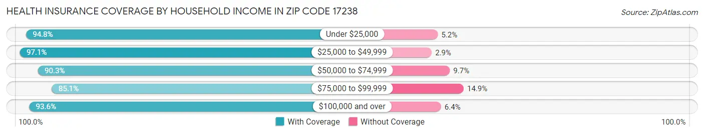 Health Insurance Coverage by Household Income in Zip Code 17238