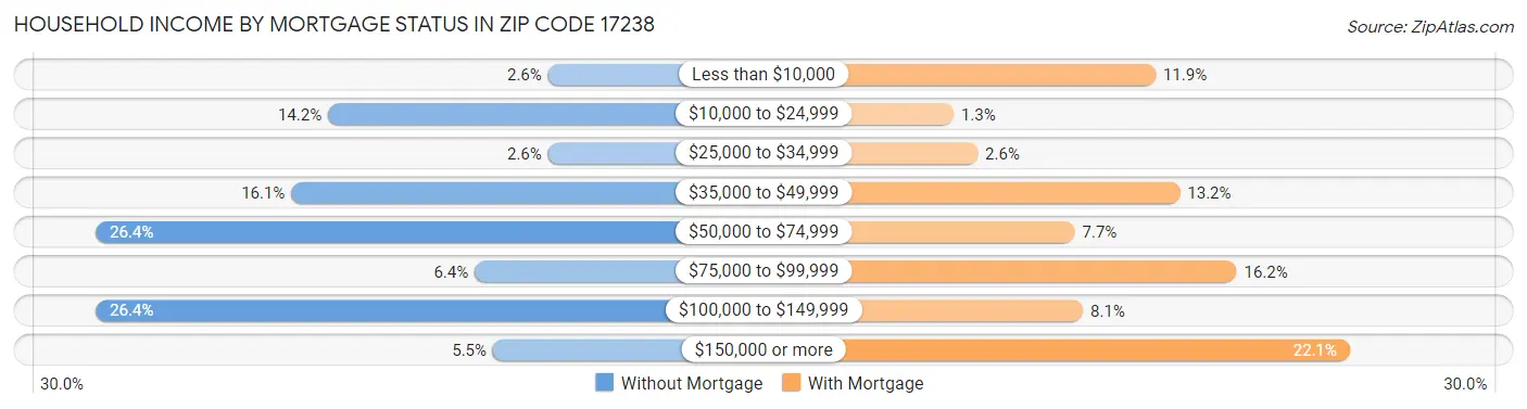 Household Income by Mortgage Status in Zip Code 17238