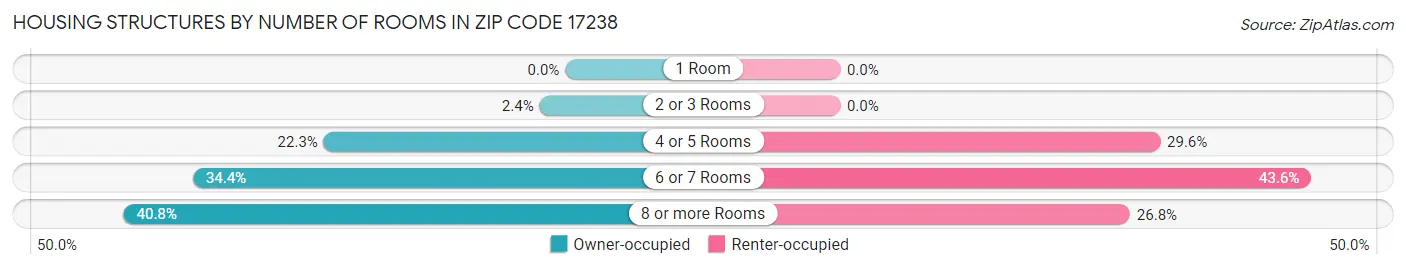 Housing Structures by Number of Rooms in Zip Code 17238