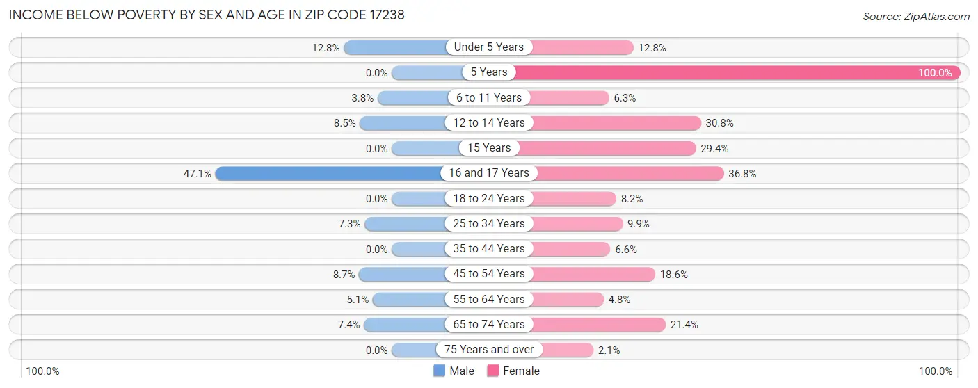 Income Below Poverty by Sex and Age in Zip Code 17238