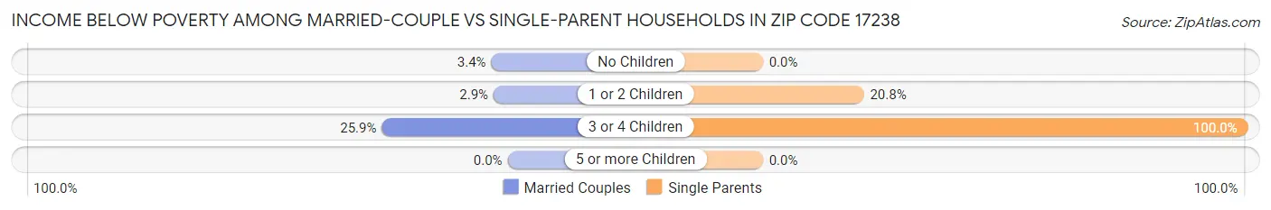 Income Below Poverty Among Married-Couple vs Single-Parent Households in Zip Code 17238