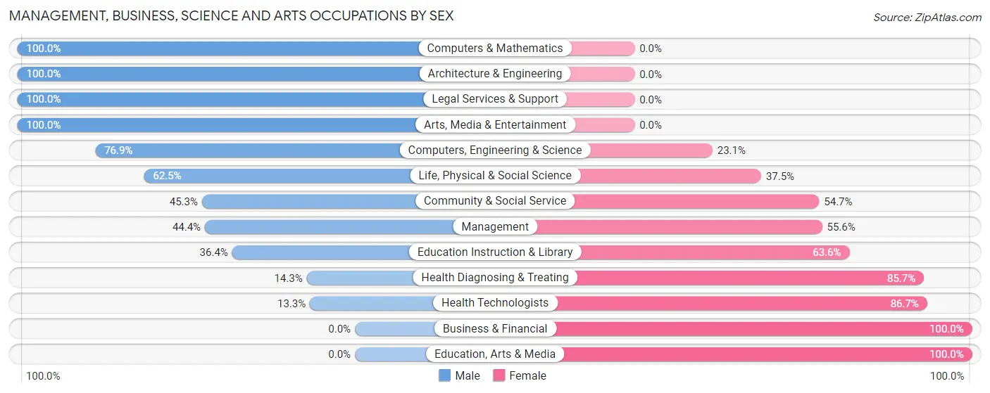 Management, Business, Science and Arts Occupations by Sex in Zip Code 17238