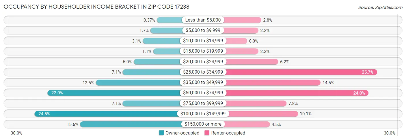 Occupancy by Householder Income Bracket in Zip Code 17238