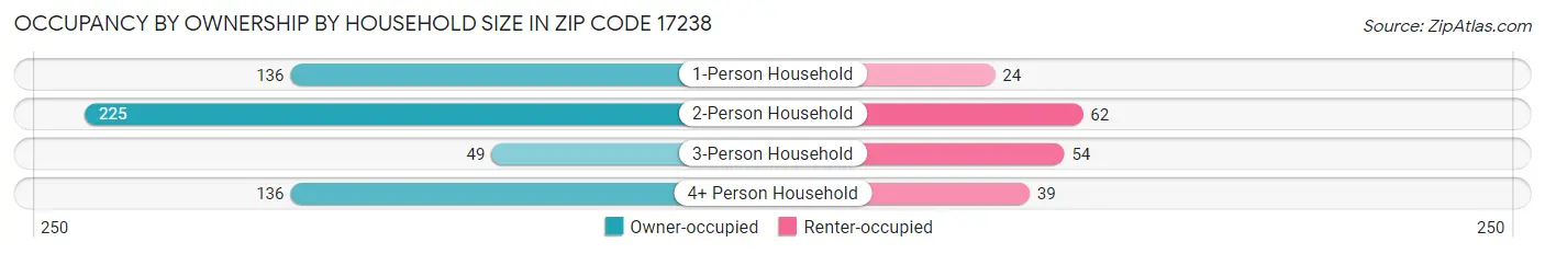 Occupancy by Ownership by Household Size in Zip Code 17238