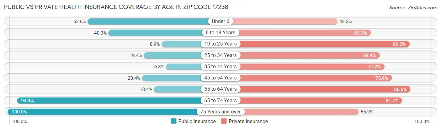 Public vs Private Health Insurance Coverage by Age in Zip Code 17238