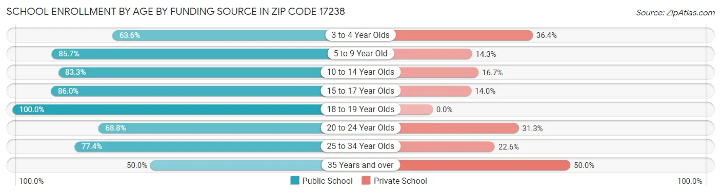 School Enrollment by Age by Funding Source in Zip Code 17238