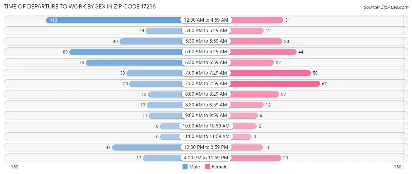 Time of Departure to Work by Sex in Zip Code 17238