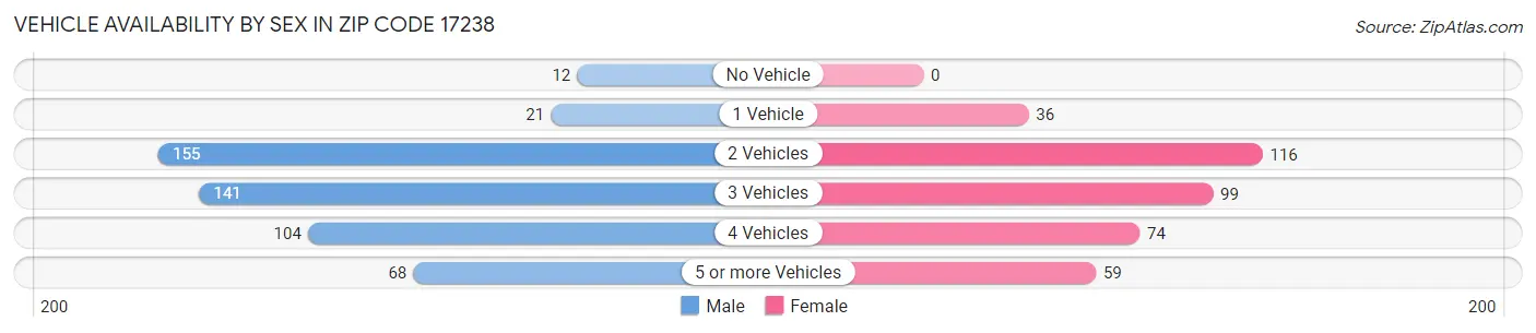 Vehicle Availability by Sex in Zip Code 17238