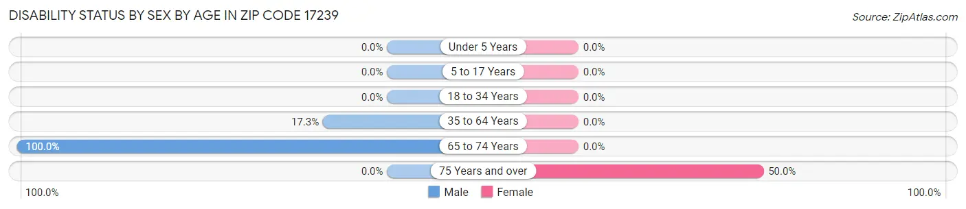 Disability Status by Sex by Age in Zip Code 17239