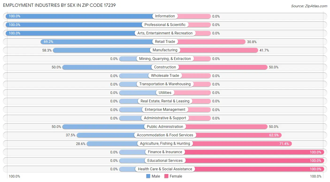 Employment Industries by Sex in Zip Code 17239