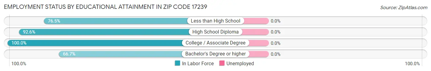 Employment Status by Educational Attainment in Zip Code 17239