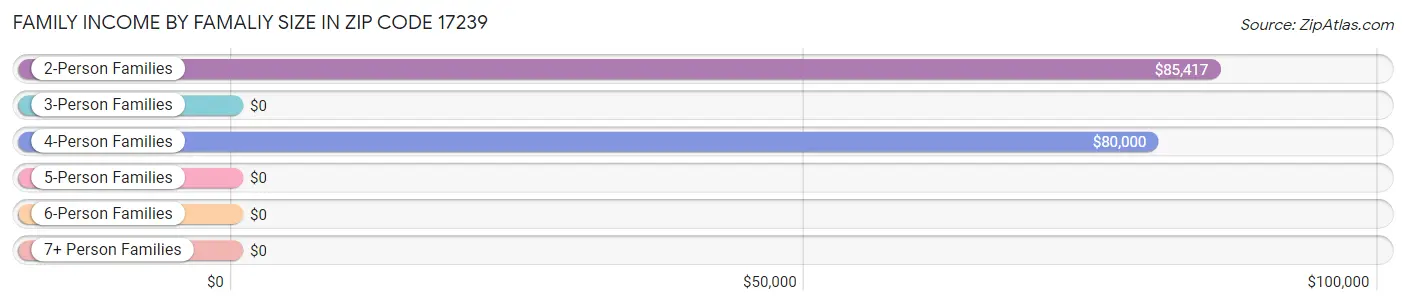 Family Income by Famaliy Size in Zip Code 17239