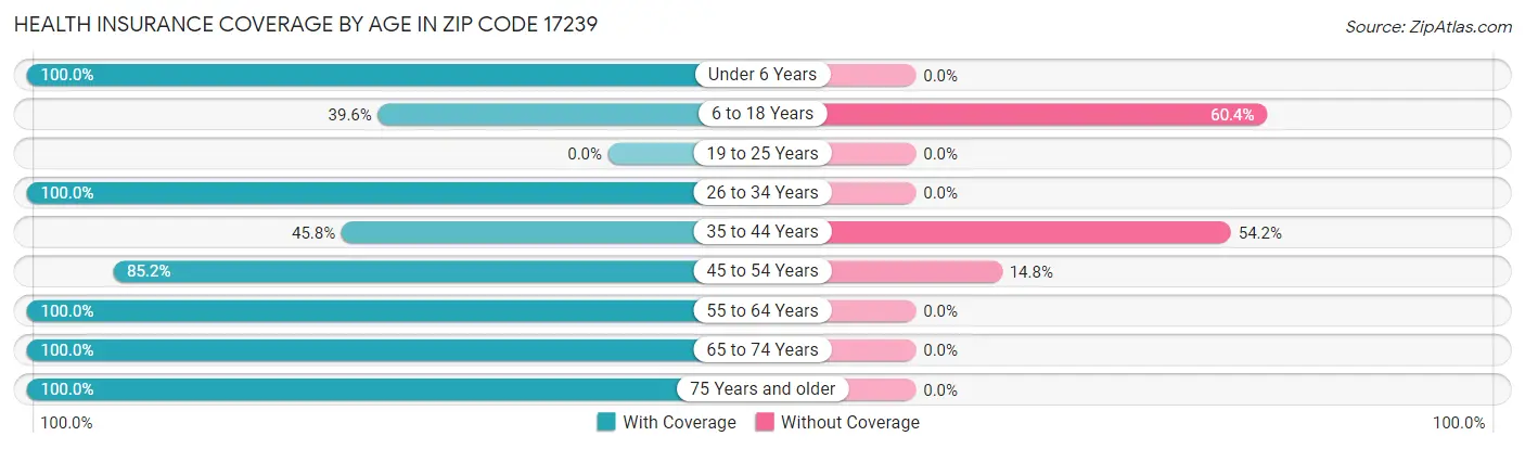 Health Insurance Coverage by Age in Zip Code 17239