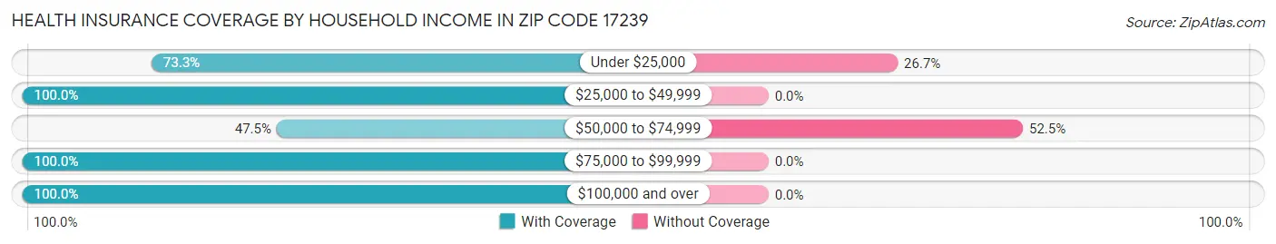 Health Insurance Coverage by Household Income in Zip Code 17239