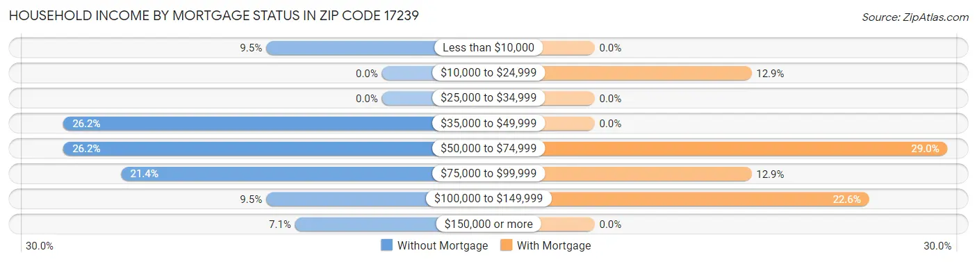 Household Income by Mortgage Status in Zip Code 17239