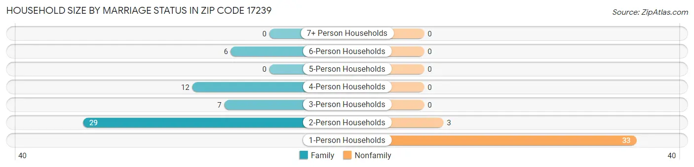 Household Size by Marriage Status in Zip Code 17239