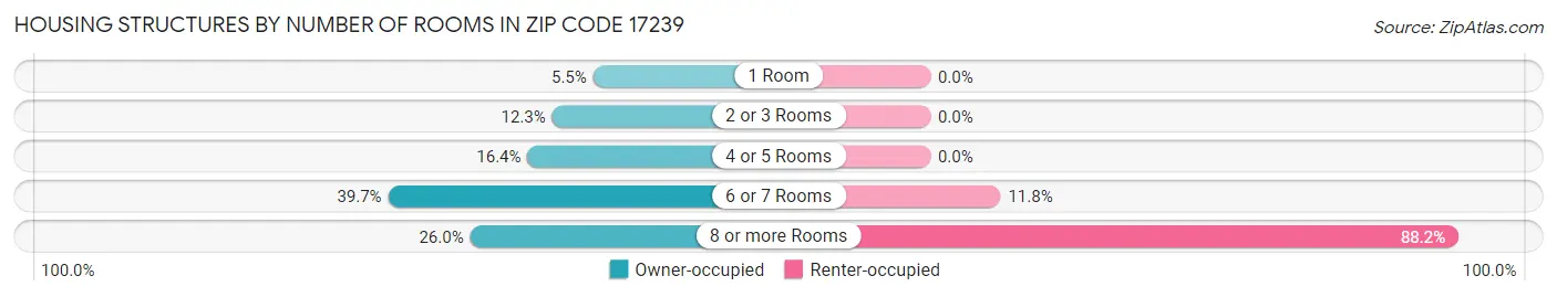 Housing Structures by Number of Rooms in Zip Code 17239