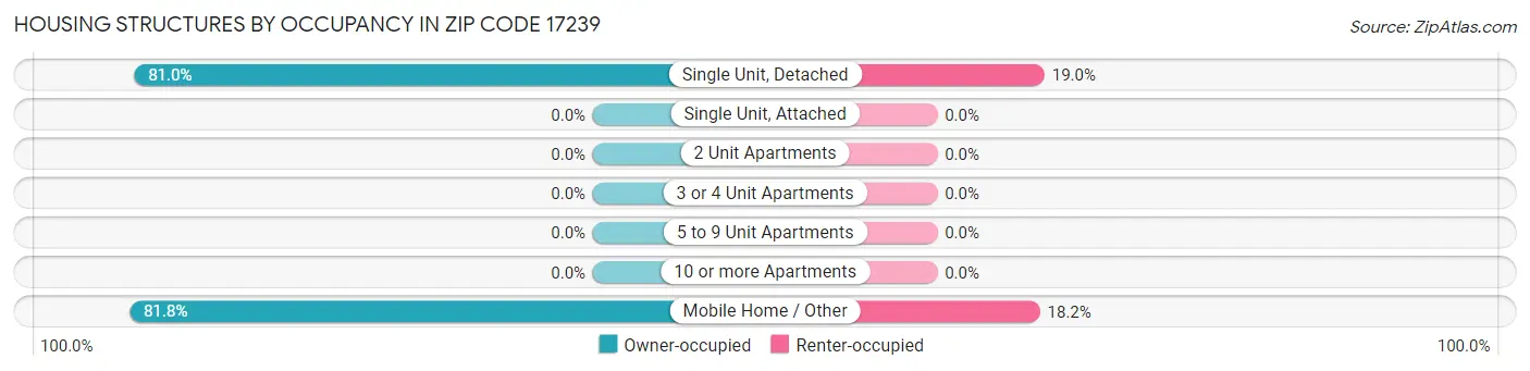 Housing Structures by Occupancy in Zip Code 17239