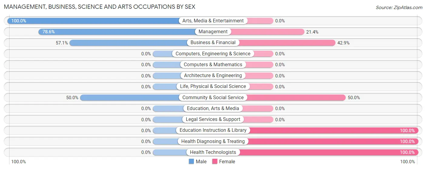 Management, Business, Science and Arts Occupations by Sex in Zip Code 17239