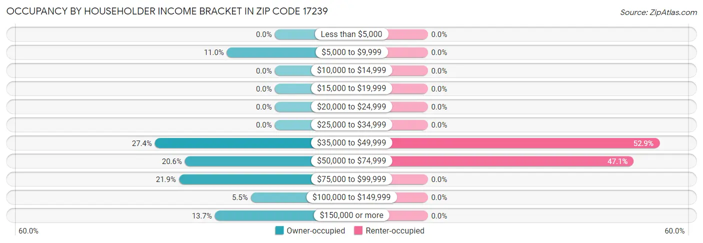 Occupancy by Householder Income Bracket in Zip Code 17239