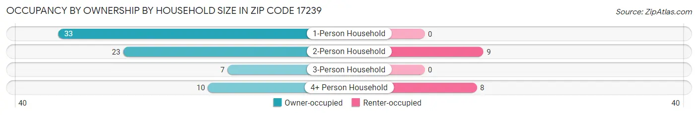 Occupancy by Ownership by Household Size in Zip Code 17239