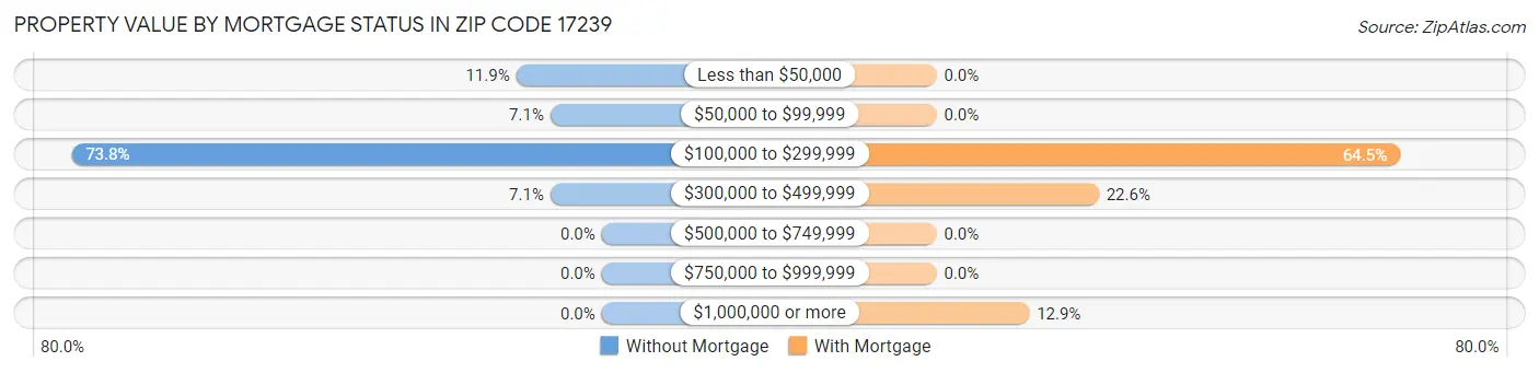 Property Value by Mortgage Status in Zip Code 17239