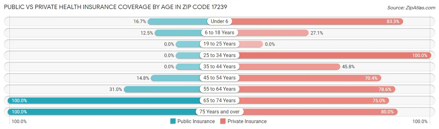 Public vs Private Health Insurance Coverage by Age in Zip Code 17239