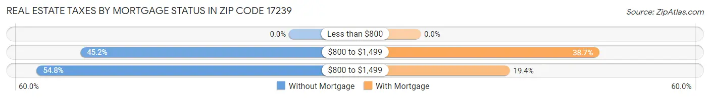 Real Estate Taxes by Mortgage Status in Zip Code 17239