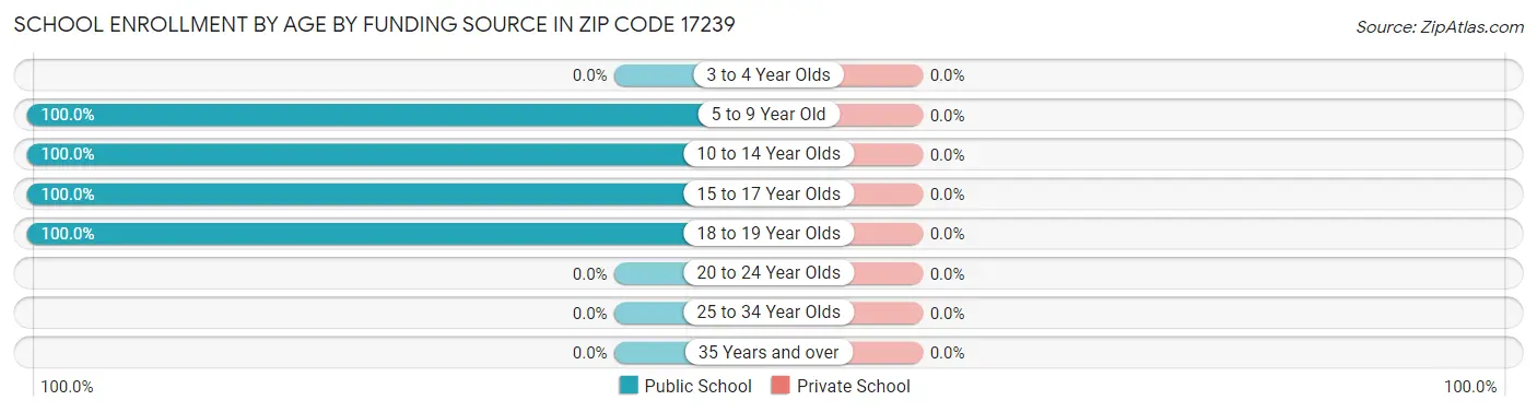 School Enrollment by Age by Funding Source in Zip Code 17239