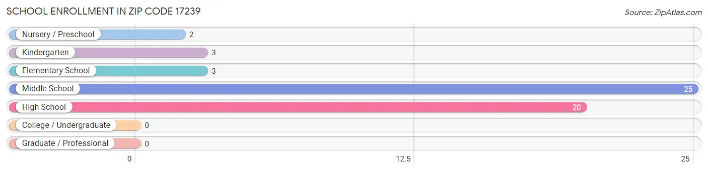 School Enrollment in Zip Code 17239