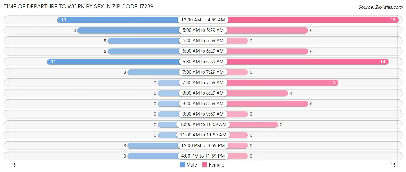 Time of Departure to Work by Sex in Zip Code 17239