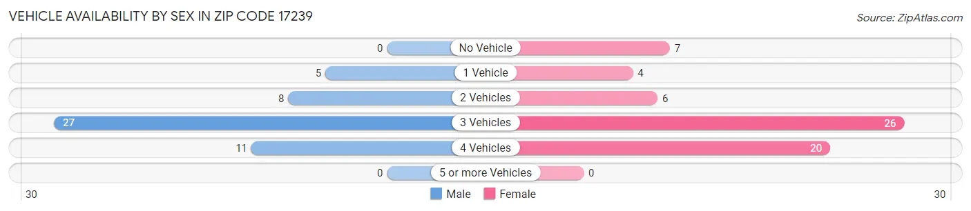 Vehicle Availability by Sex in Zip Code 17239