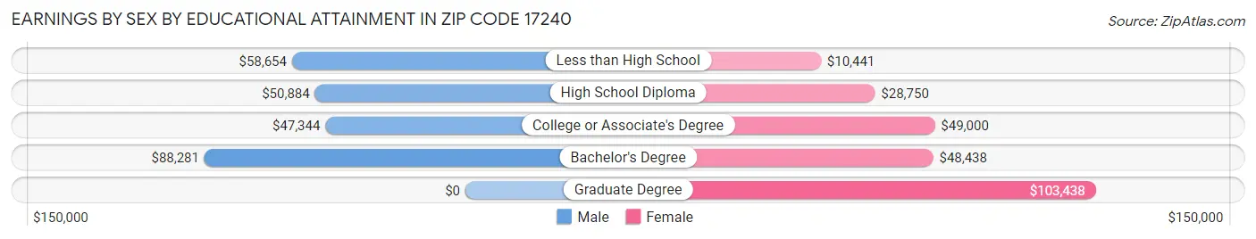Earnings by Sex by Educational Attainment in Zip Code 17240