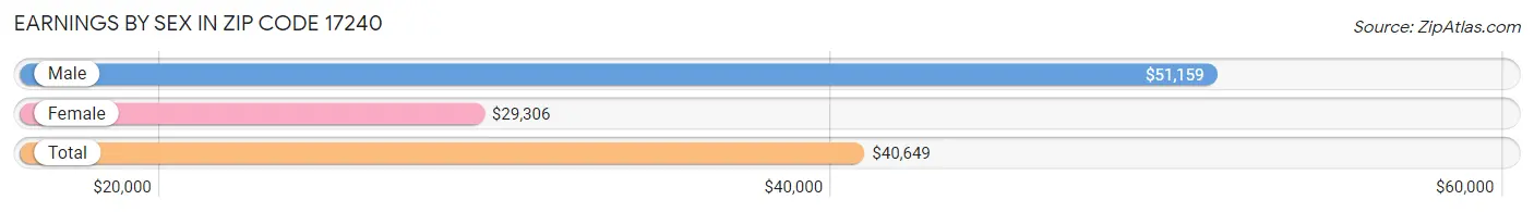 Earnings by Sex in Zip Code 17240