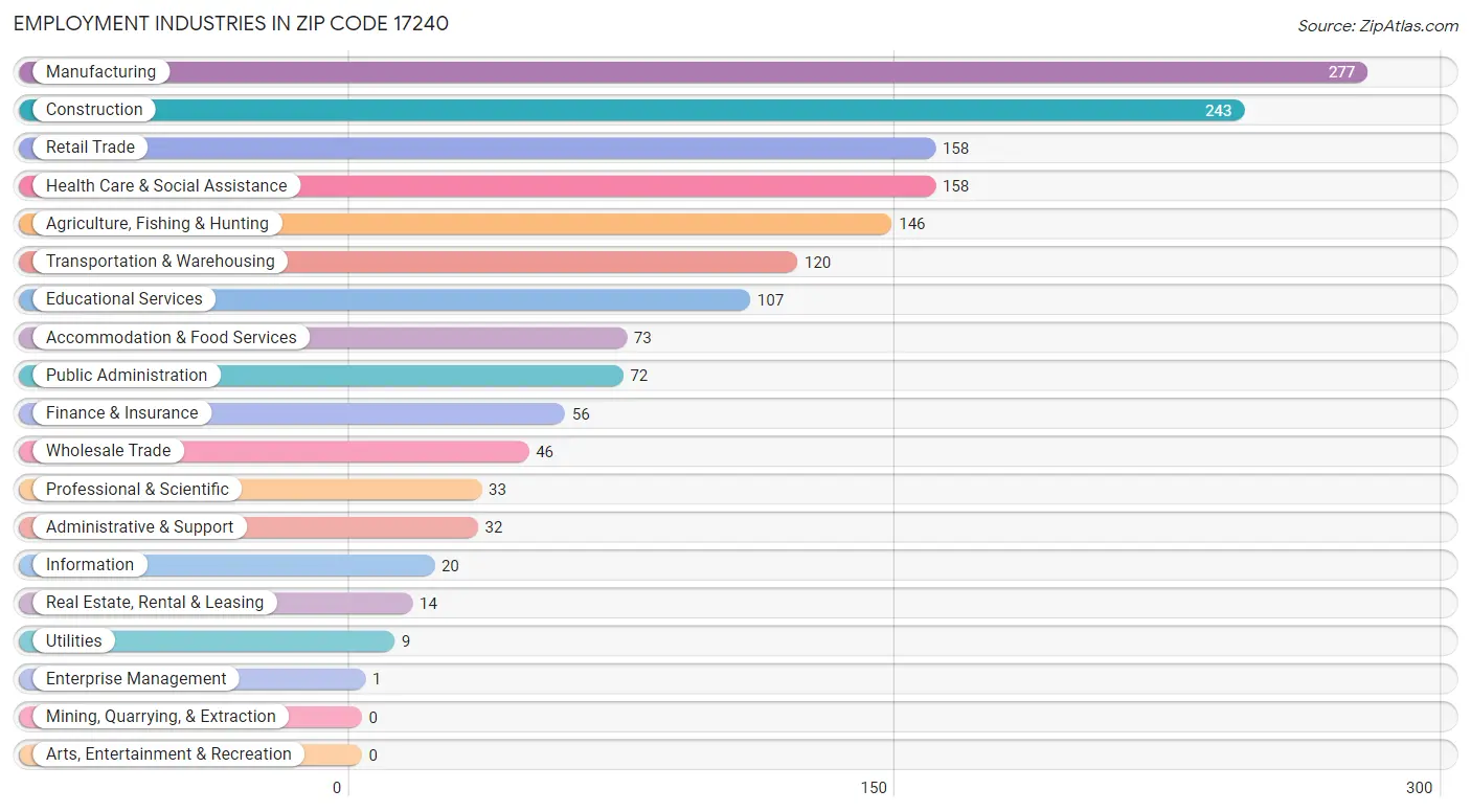 Employment Industries in Zip Code 17240