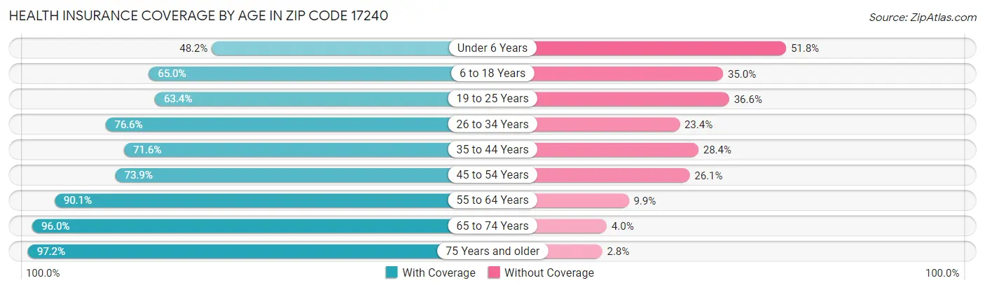 Health Insurance Coverage by Age in Zip Code 17240