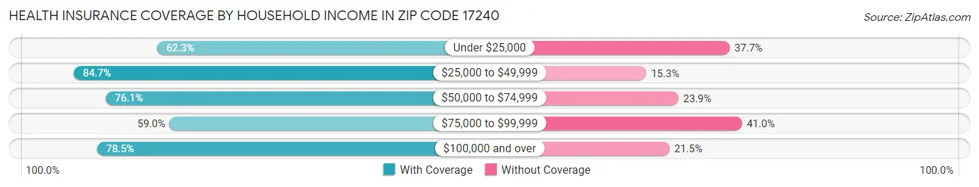 Health Insurance Coverage by Household Income in Zip Code 17240