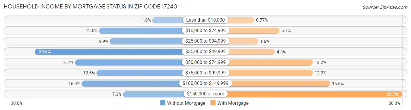Household Income by Mortgage Status in Zip Code 17240