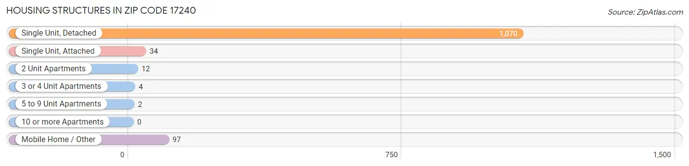 Housing Structures in Zip Code 17240