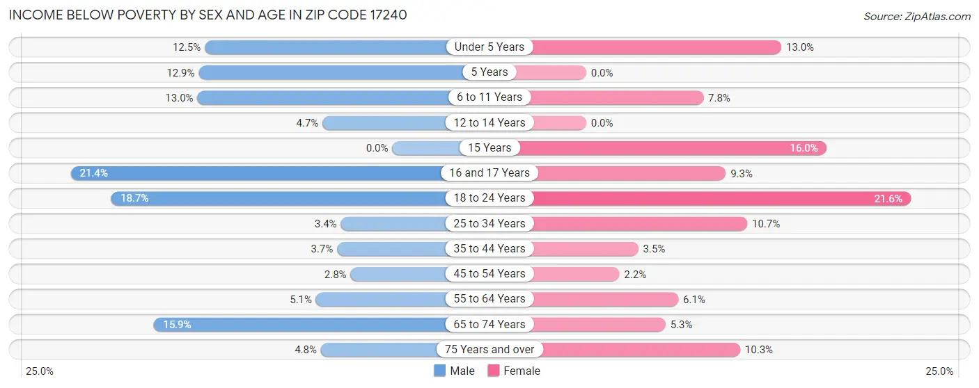 Income Below Poverty by Sex and Age in Zip Code 17240