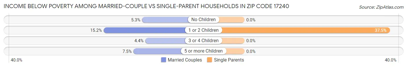 Income Below Poverty Among Married-Couple vs Single-Parent Households in Zip Code 17240