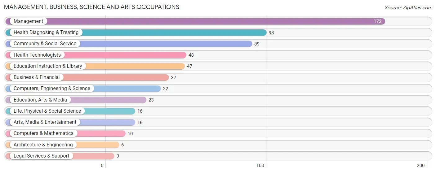 Management, Business, Science and Arts Occupations in Zip Code 17240