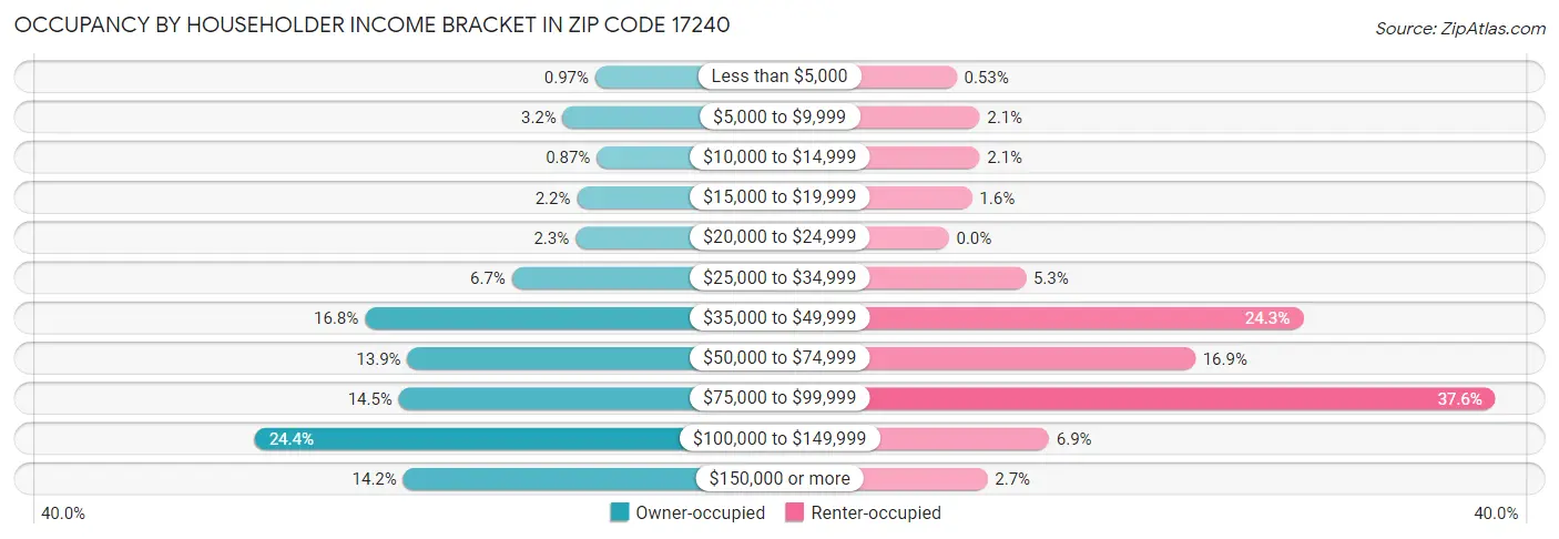 Occupancy by Householder Income Bracket in Zip Code 17240