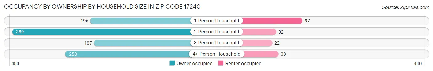 Occupancy by Ownership by Household Size in Zip Code 17240